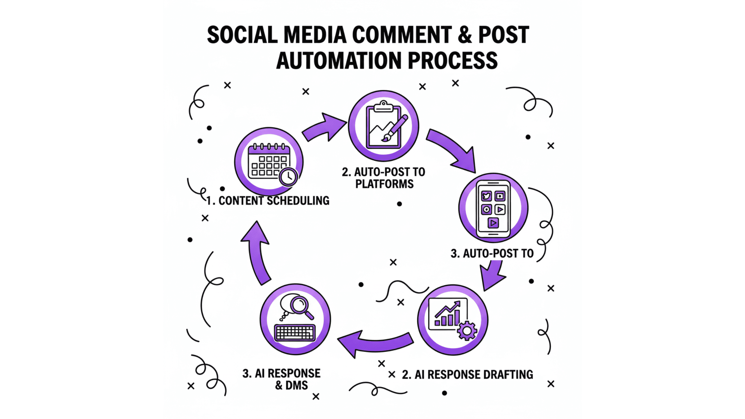 Social Media Automation